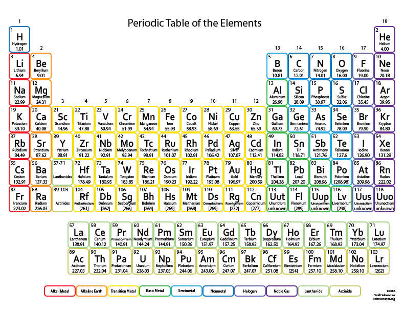 Periodic table